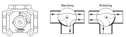 Tekniska ritningar av en mekanism, inkluderar toppvy och sektioner för blandning och fördelning av flöden.