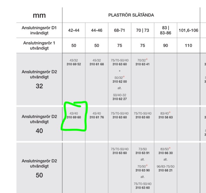 Tabell för dimensioner av plastör, markerad cell för anslutningsrör D2, 43/40 mm, artikelnummer 310 69 60.