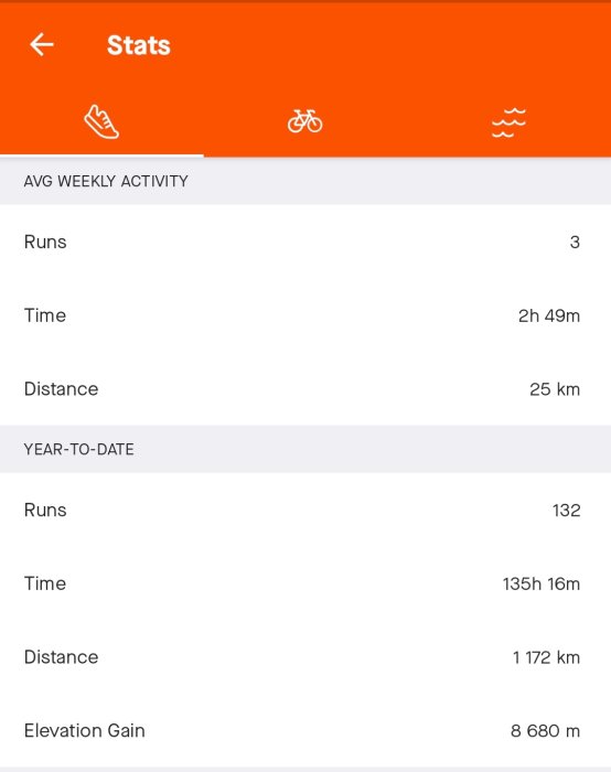 Skärmavbild från app som visar löpstatistik: veckogenomsnitt och årssammanställning av löpningar, tid, distans, höjdvinst.