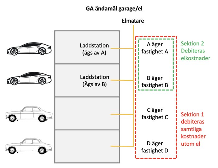 Schematisk bild av parkeringsgarage med elbilsladdstationer och uppdelning av ägarskap och kostnadsansvar.