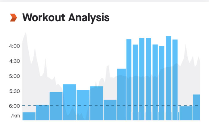 Stapeldiagram med löptidsanalys per kilometer, varierande tider mellan 4 och 6 minuter.