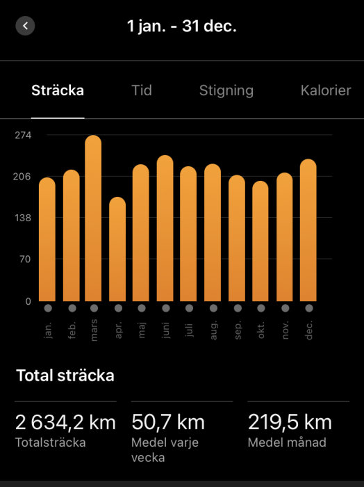 Stapelstolpdiagram visar månatlig sträcka; totalt 2634,2 km under ett år; genomsnitt per vecka och månad angivet.