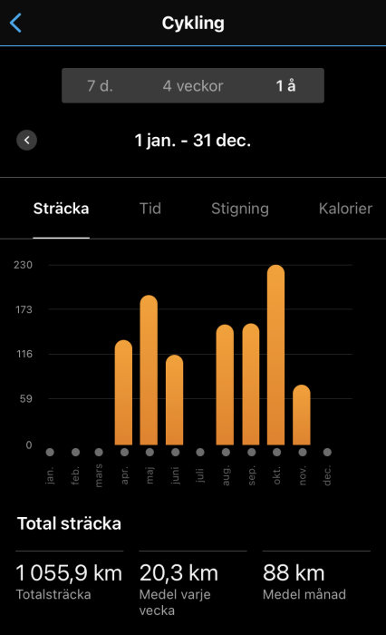 Mörkt diagram visar årlig cykelaktivitet och kilometrar, med tidsperioden 1 januari till 31 december.