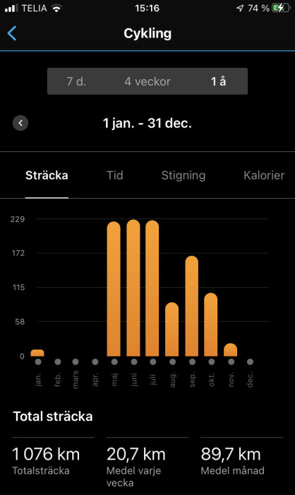 Stapel-diagram visar månatlig cykling över ett år, totalt 1076 km, medeltal per vecka och månad.