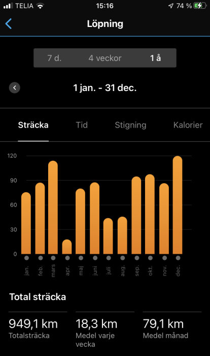 Årlig löpstatistik visar antal kilometer per månad, total distans, och genomsnittlig löpning per vecka och månad.