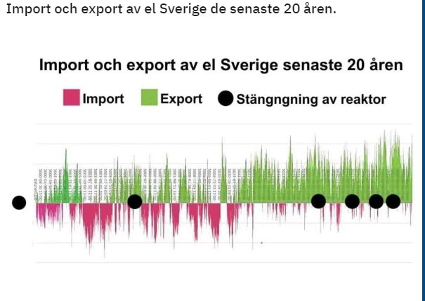 Diagram över Sveriges elimport och -export samt reaktorstängningar under 20 år, i rosa och grönt med svarta prickmarkeringar.