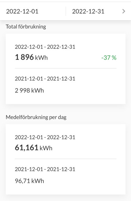 Elanvändningsdata visas, jämförelse mellan december 2022 och 2021, minskning på 37%.