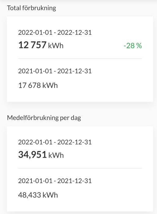 Statistik över elanvändning som visar minskad totalförbrukning och medelförbrukning per dag mellan 2021 och 2022.