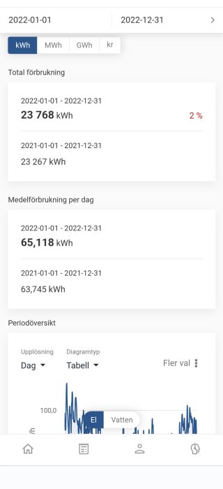 Skärmavbild av energiförbrukning, visar daglig användning och totalt för 2022, lätt ökning från 2021.