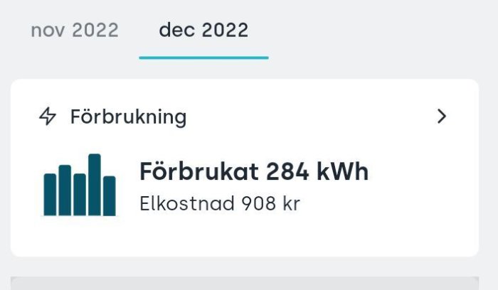 Graf över elförbrukning, 284 kWh användning, 908 kronor kostnad, november till december 2022.