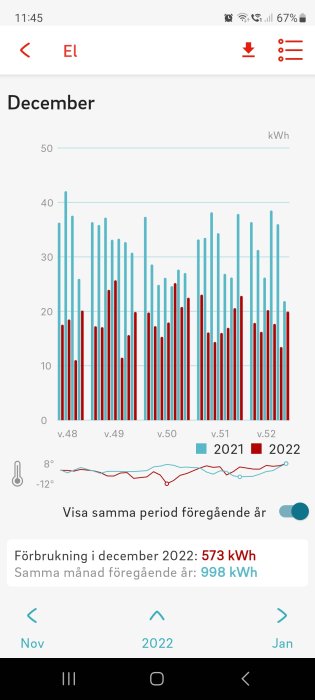 Mobilskärmdump med stapeldiagram för elanvändning, jämför december 2021 och 2022, temperaturlinjediagram, svensk text.