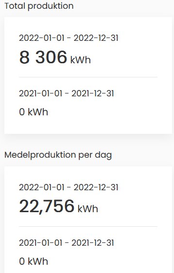 Statistik över elproduktion; årlig och daglig kWh jämförelse för 2021 och 2022.