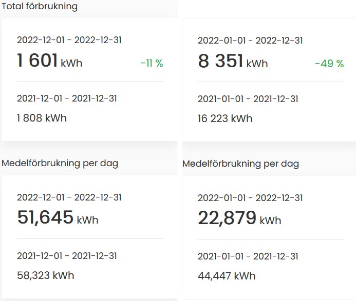 Elanvändning minskade i jämförelse, total och daglig förbrukning visad årsvis.