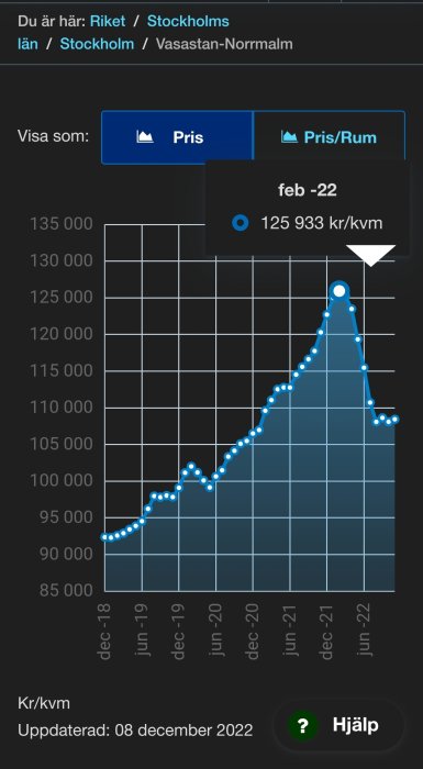 Linjediagram som visar stigande fastighetspriser per kvadratmeter över tid i Stockholm, med en topp uppnådd februari 2022.