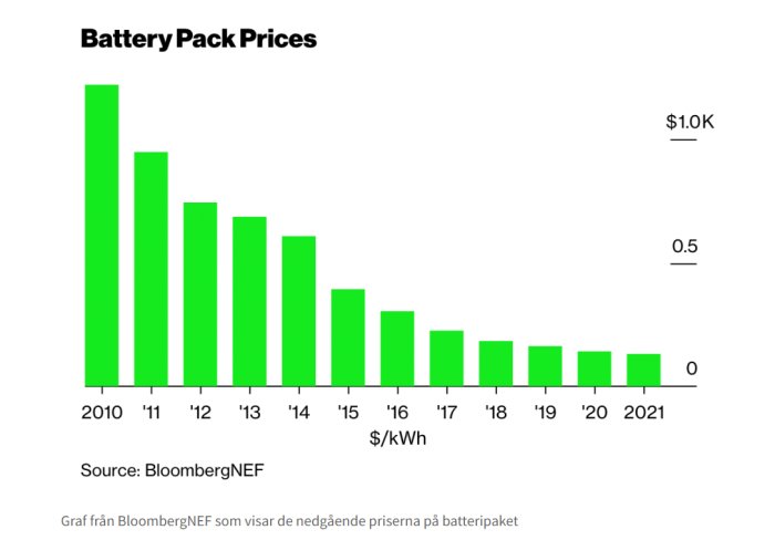 Stapeldiagram som visar sjunkande priser för batteripaket från 2010 till 2021 enligt BloombergNEF.