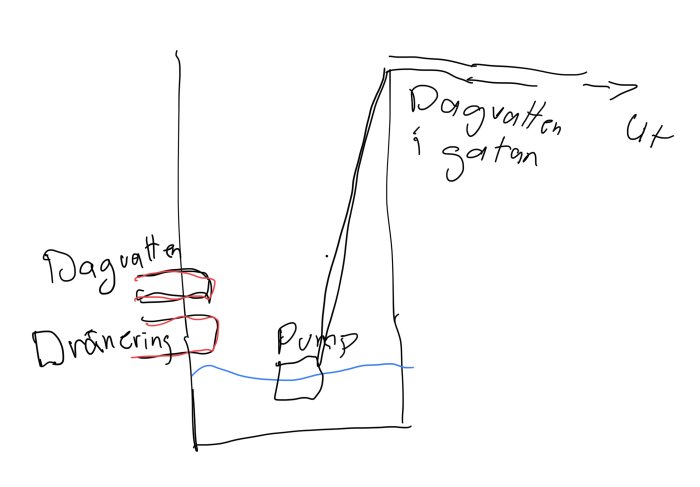 Enkelt handritat schema över dagvattenhantering med pump, dagvattenbrunn och överloppsutlopp.