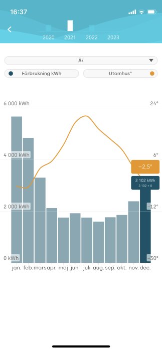 Graf som visar årlig energiförbrukning i kWh och utomhustemperatur i grader.