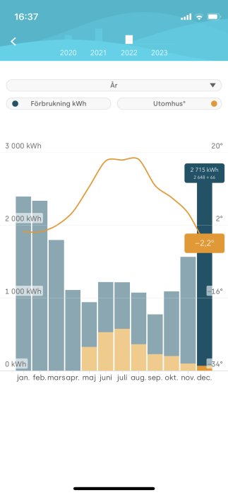 App visar elanvändning och utetemperatur per månad för ett år.