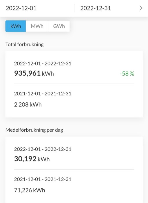 Energianvändningsdata som visar minskad total och daglig förbrukning i kilowattimmar (kWh) jämfört med föregående år.