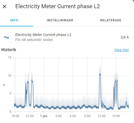 Strömmätare för fas L2 visar strömanvändning i ampere över tid.