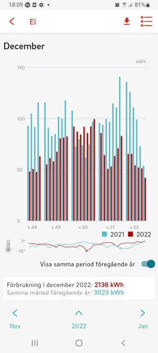 Stapeldiagram visar elförbrukning över veckor i december, jämför 2021 med 2022, temperatur, minskad förbrukning.