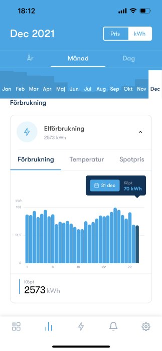 Mobilskärmdump som visar elförbrukning i december 2021 med daglig data och totalförbrukning på 2573 kWh.