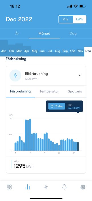 Mobilskärmdump av elförbrukningsdata för december 2022 inklusive daglig användning och total förbrukning.