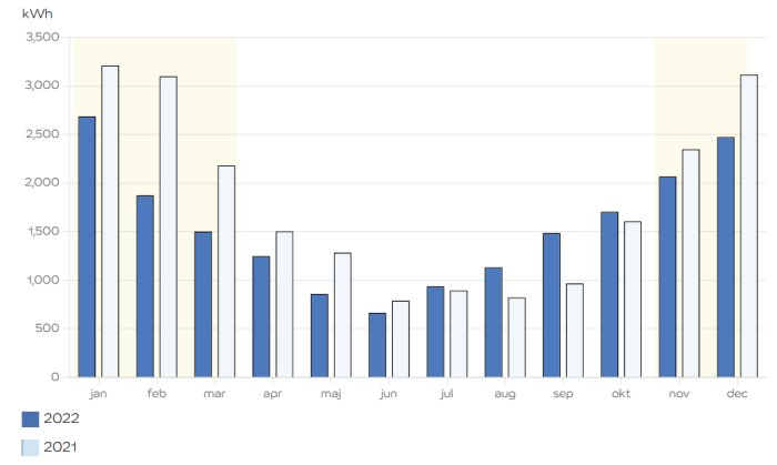 Stapeldiagram som visar månatlig elförbrukning i kWh, jämförelse mellan 2021 och 2022.