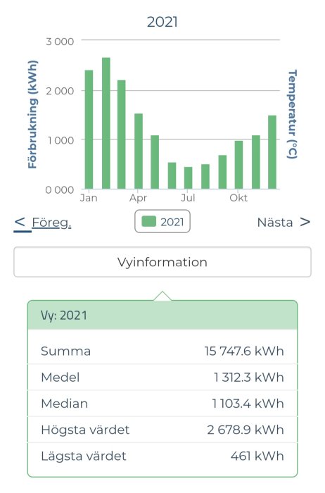 Stapeldiagram för månatlig energiförbrukning 2021, statistik sammanfattning nedanför, användargränssnitt med navigationsknappar.