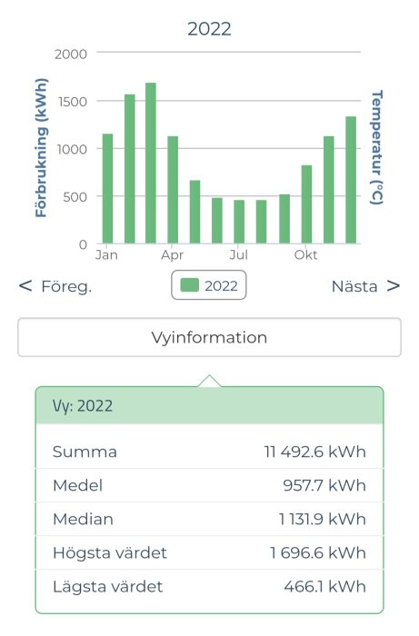 Stolpdiagram för elanvändning i kWh 2022, informationstabell med total, medel, median, högsta, och lägsta förbrukning.