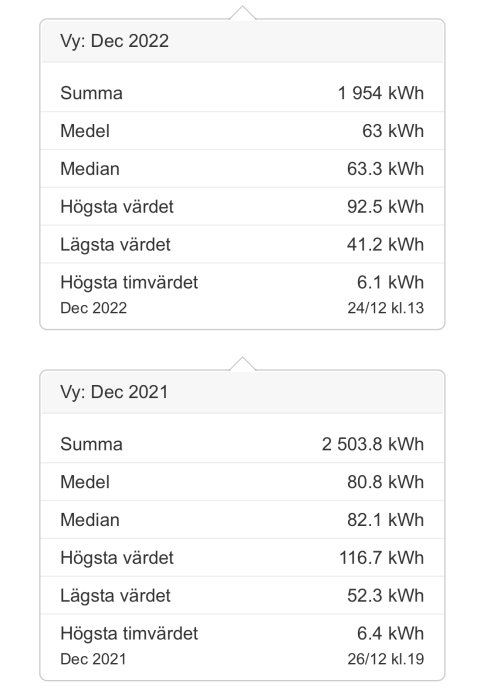 Statistik över elförbrukning för december 2021 och 2022, inkluderar totalt, medel, median, och extremvärden.