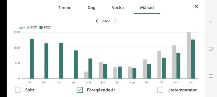 Stapeldiagram som visar kWh förbrukning månadsvis, jämför två år.