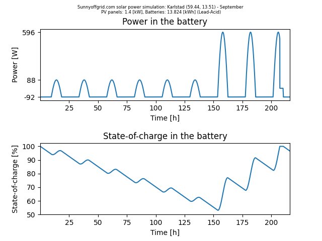 Grafer visar batterieffekt och laddningstillstånd över tid från solkraftsimulering.