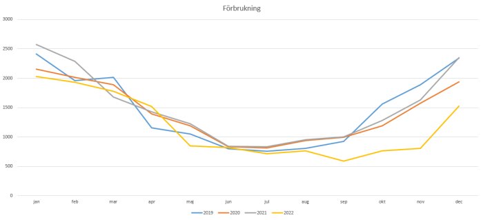 Linjediagram som visar årlig förbrukning över månader från januari till december för åren 2019–2022.