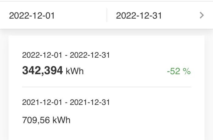 Energiförbrukning minskade med 52 % från 709,56 kWh till 342,394 kWh år till år.