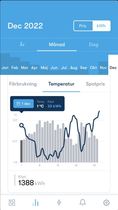 Mobilskärmdump av energiförbrukningsdata och temperaturökning för december 2022, visar kWh och prisalternativ.