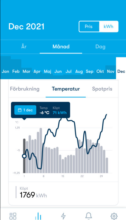 Energianvändningsgraf för december 2021 med temperatur och daglig konsumtion på svenska.