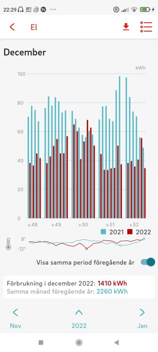 Elanvändningsdiagram i december, jämför två år, temperaturinverkan, minskad förbrukning 2022 mot 2021.