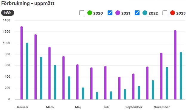 Stapeldiagram som visar uppmätt förbrukning i kWh över år 2020-2023, månadsvis. Fluktuationer i energianvändning syns.