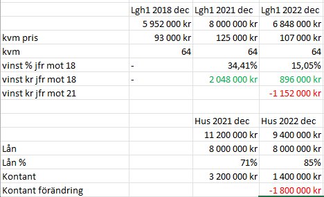 Tabell med ekonomiska data över tid, inkluderar priser, vinst, lån och förändringar relaterade till fastigheter.