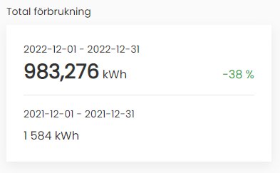 Energianvändningsstatistik som visar en minskning på 38% i kWh från december 2021 till december 2022.