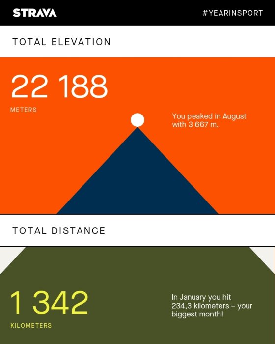 Strava år i sport grafik, total höjdvinst 22 188 meter, total distans 1 342 kilometer, prestationer markerade månadsvis.