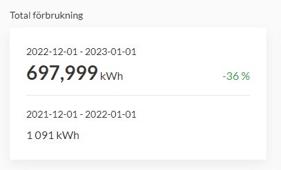 Elanvändningsstatistik visar 36 % minskning, från 1091 kWh till 698 kWh, jämfört mellan två perioder.