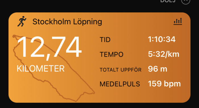 Löparapp visar 12,74 km löpsträcka i Stockholm, tid 1:10:34, tempo 5:32/km, höjdstigning 96 m, puls 159 bpm.