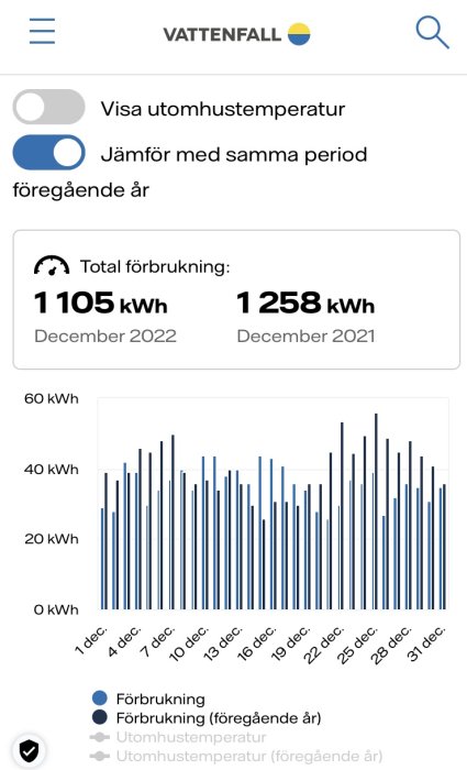 Elanvändningsdiagram i december, jämför aktuellt och föregående år, mobilapp från Vattenfall.