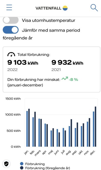 Elanvändningsstatistik, jämförelse två år, minskning på 8%, graf visar månatlig konsumtion.