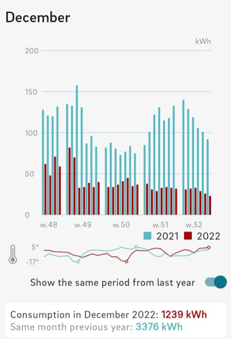 Stapeldiagram: veckovis energiförbrukning i december, jämförelse två år, temperaturlinjediagram, minskad förbrukning 2022.