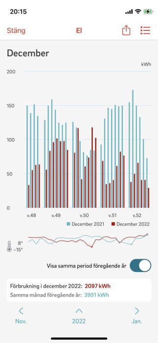 Diagram över elförbrukning i december, jämförelse mellan två år, temperaturindikation, mobilt gränssnitt, energiåtgång minskad.