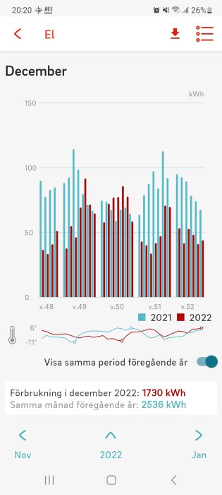 Energiförbrukningsdiagram, december, jämför veckor 2021 mot 2022, temperaturpåverkan, minskad förbrukning år 2022.