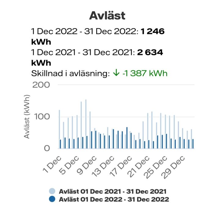 Diagram visar daglig energiförbrukning för december 2021 och 2022, med en minskning på 1387 kWh.